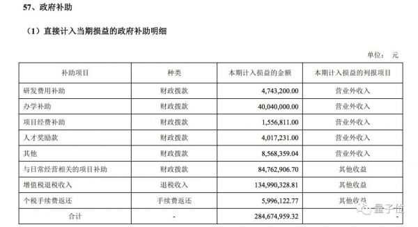 科大讯飞年报出炉,2018每天赚148万元,53%是政府补助