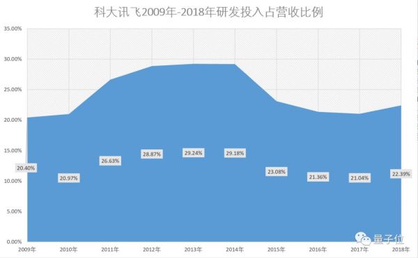 科大讯飞年报出炉,2018每天赚148万元,53%是政府补助