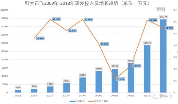 科大讯飞年报出炉,2018每天赚148万元,53%是政府补助