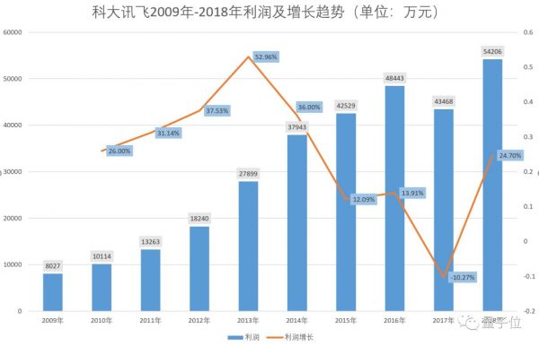 科大讯飞年报出炉,2018每天赚148万元,53%是政府补助