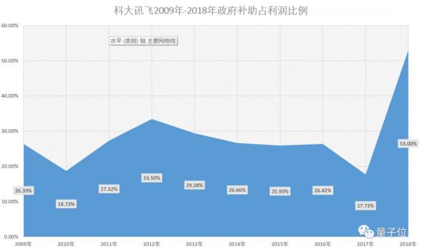 科大讯飞年报出炉,2018每天赚148万元,53%是政府补助
