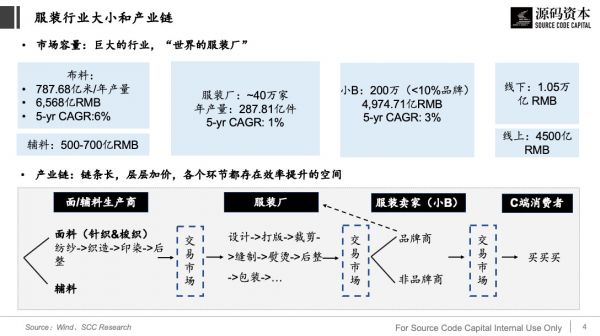 从服装供应链看产业互联网的机会