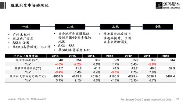 从服装供应链看产业互联网的机会
