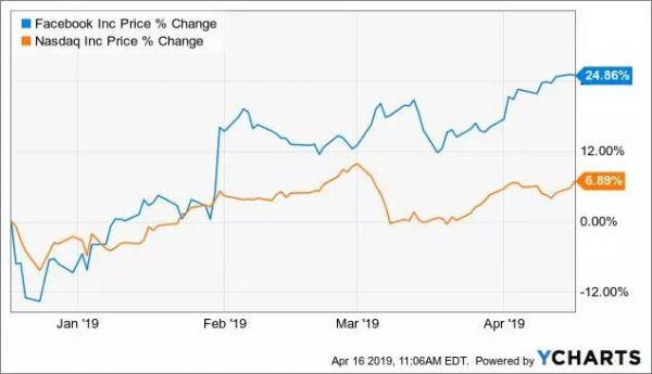 Facebook财报前瞻：广告业务增长强劲，汇率逆风挑战仍不小