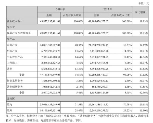 海康威视年报出炉:摊开498亿看懂中国安防生意经