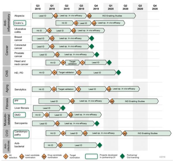 AI+药物研发是一场世界角逐,头部玩家「Insilico Medicine」能节省一两千万美元的研发费用 | 36氪新药新疗法