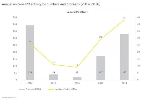 “赔钱”的独角兽:融最多的资,烧最快的钱