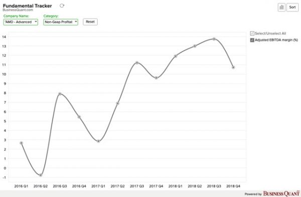 半导体行业收缩,AMD反而获益?