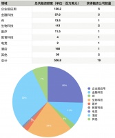 硅谷一周融资速报：19 家公司获总计超 5.36 亿美元融资