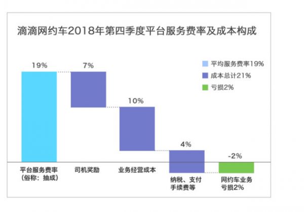 滴滴司机抽成有多高?滴滴网约车执行总裁实名回答了