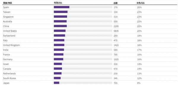 人工智能从业者必读:2019全球AI人才报告