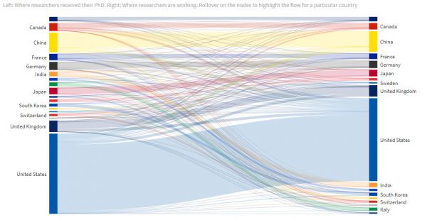 人工智能从业者必读:2019全球AI人才报告