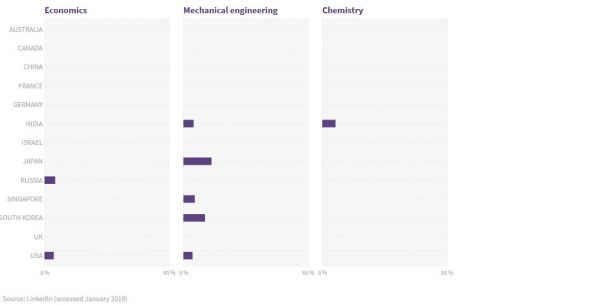 人工智能从业者必读:2019全球AI人才报告
