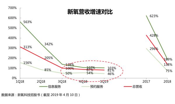 IPO观察|收入动能拆解:“三位一体”的新氧如何保持高速增长?