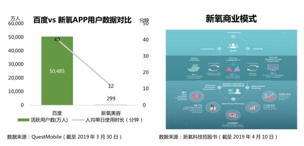IPO观察|收入动能拆解:“三位一体”的新氧如何保持高速增长?