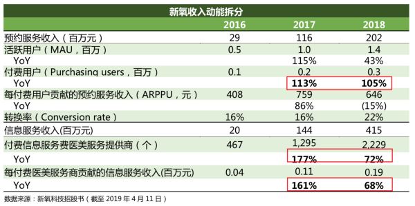 IPO观察|收入动能拆解:“三位一体”的新氧如何保持高速增长?