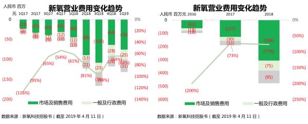 IPO观察|收入动能拆解:“三位一体”的新氧如何保持高速增长?