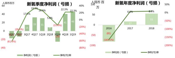IPO观察|收入动能拆解:“三位一体”的新氧如何保持高速增长?