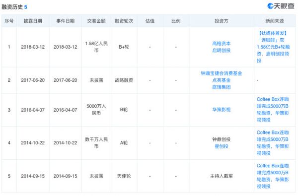 36氪独家丨连咖啡完成2.06亿元融资,已重新回归盈利状态
