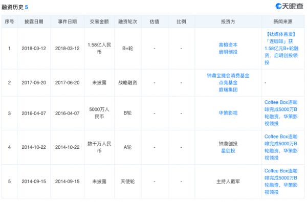 36氪独家丨连咖啡完成2.06亿元融资,已重新回归盈利状态
