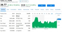 Twitter一季度日活和营收超预期 盘中大涨17%