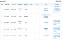 36氪独家丨连咖啡完成2.06亿元融资，已重新回归盈利状态