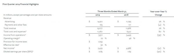 Facebook一季度营收和用户增长,预留30亿美元FTC罚款,盘后涨9%
