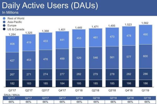 Facebook一季度营收和用户增长,预留30亿美元FTC罚款,盘后涨9%