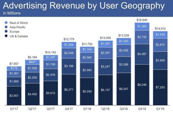 Facebook一季度营收和用户增长,预留30亿美元FTC罚款,盘后涨9%