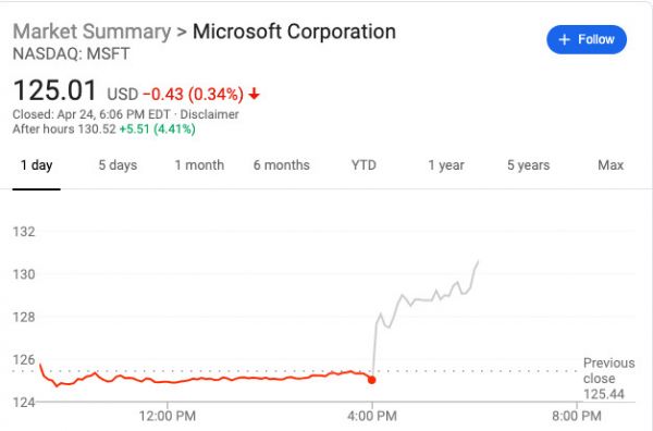 微软财报超预期,股价盘后涨超4%,市值突破万亿美元大关