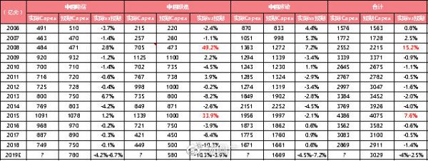 谨慎还是乐观？当前时点看5G投资