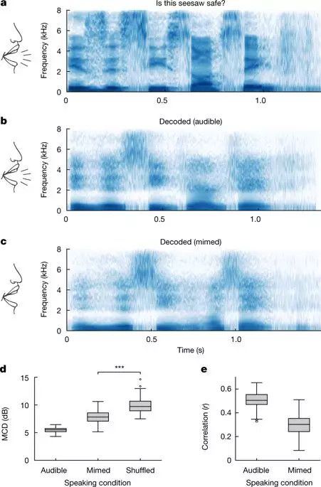 Nature重磅:华裔科学家成功解码脑电波,AI直接从大脑中合成语音