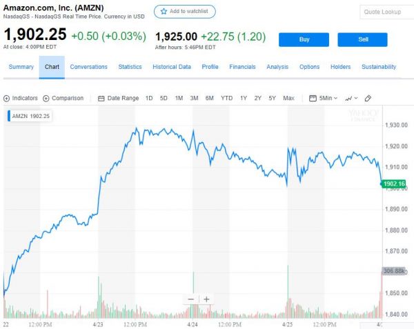 亚马逊一季度净利创新高但营收增速创四年新低,盘后股价震荡