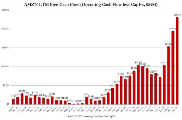 亚马逊一季度净利创新高但营收增速创四年新低,盘后股价震荡