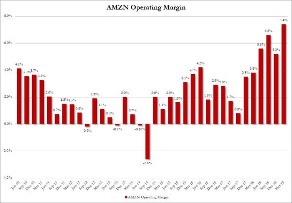 亚马逊一季度净利创新高但营收增速创四年新低,盘后股价震荡