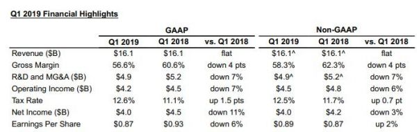 英特尔一季度营收和盈利利好，但下调全年指引，盘后跌8%