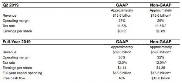 英特尔一季度营收和盈利利好，但下调全年指引，盘后跌8%