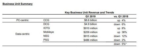 英特尔一季度营收和盈利利好，但下调全年指引，盘后跌8%