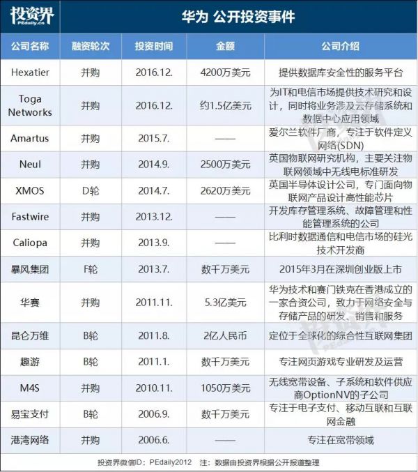 日入20亿,华为悄悄成立一家创投公司