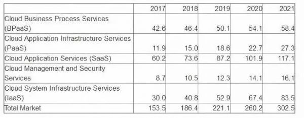 阿里云不做的Saas,微软云为何要押重注?