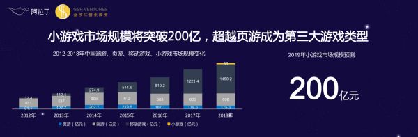 最前线 | 朱啸虎再谈小程序：流量红利仍在，电商、游戏和广告涨幅最快