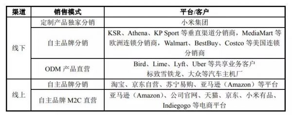 平衡车企业九号智能冲刺科创板,为何对小米“又爱又恨”?