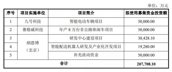 平衡车企业九号智能冲刺科创板,为何对小米“又爱又恨”?