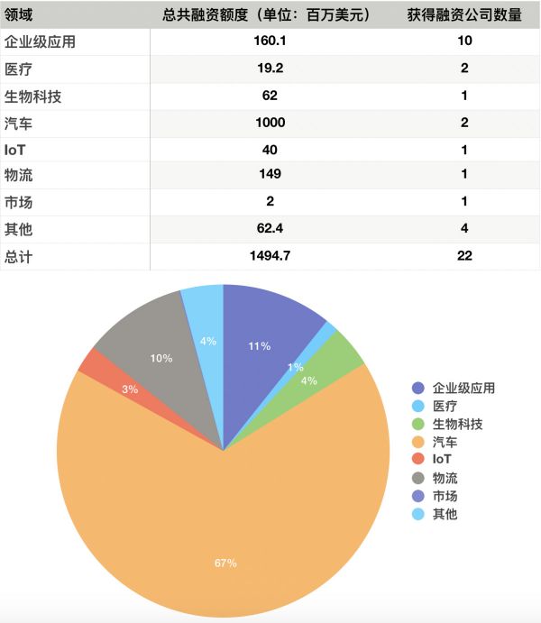 硅谷一周融资速报:22 家公司获总计超 14.94 亿美元融资
