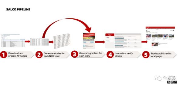 BBC实验室揭秘:如何制作半自动化新闻?生产流程全公开