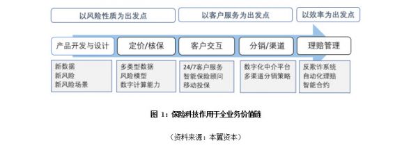 全球保险科技趋势研究:上半场互联网化,下半场智能化