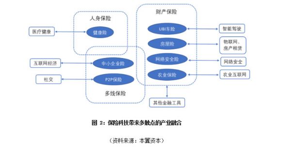 全球保险科技趋势研究:上半场互联网化,下半场智能化