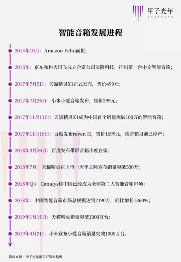 智能音箱2200万:是开始还是结束?