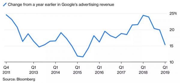 股价暴跌7%:屡遭罚款官司缠身,没有梦想的谷歌正在掉队