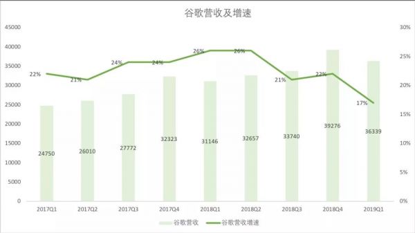 股价暴跌7%:屡遭罚款官司缠身,没有梦想的谷歌正在掉队